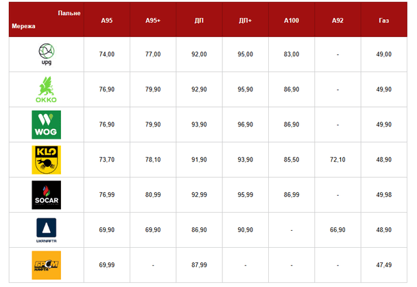 Ціни на пальне станом на 14 квітня. Фото: Главком. 