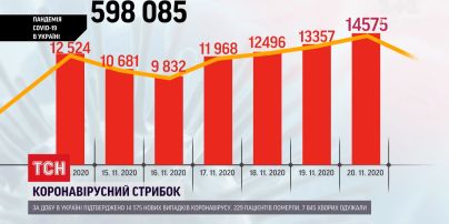 Коронавірусний стрибок: кількість нових захворілих за добу перевалила за 14 тисяч