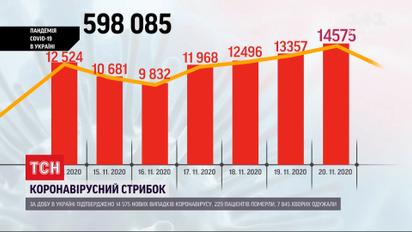 Коронавирусный скачок: количество новых заболевших за сутки перевалило за 14 тысяч