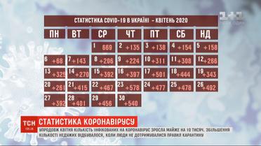 В течение апреля количество инфицированных коронавирусом в Украине выросло почти на 10 тысяч