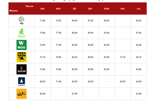 Ціни на пальне станом на 27 березня. Фото: Главком.