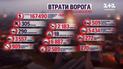 Втрати ворога на 22 березня: знищено вже майже понад 167 000 солдатів країни-терористки