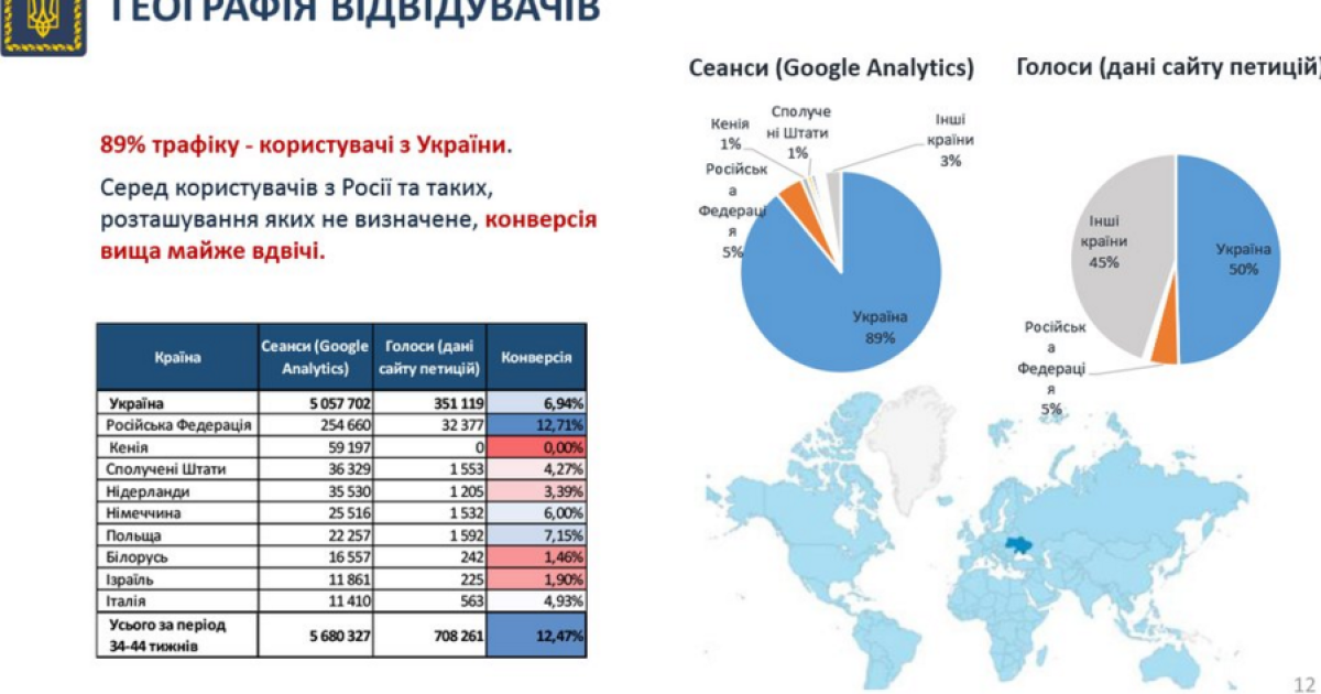 У Порошенка відзвітували про роботу сервісу петицій / © Twitter/Офіс президента України