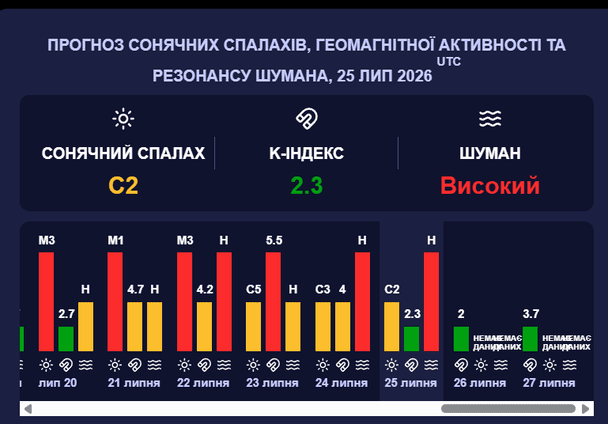 Магнітна буря 26 липня. Фото: meteoagent.