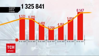 Новости Украины: за сутки существенно возросло количество больных коронавирусом - 8147 новых случаев