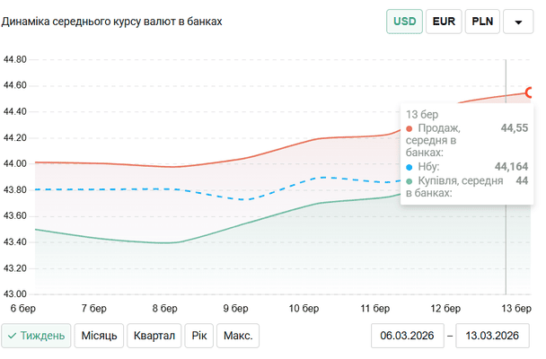 Динаміка середнього курсу валют в банках. Дані: Minfin.