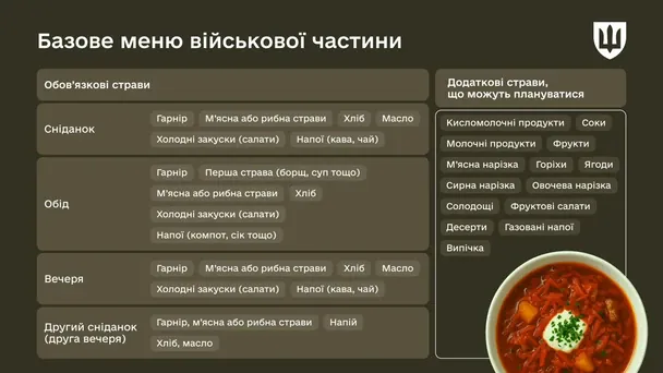 Меню військових частин / © Міноборони України