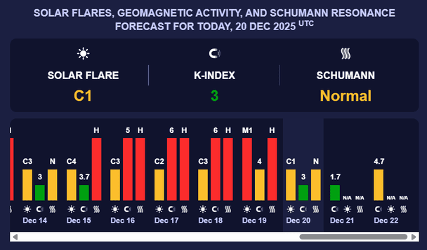 Прогноз магнітних бур на 20-21 грудня. Фото: meteoagent.