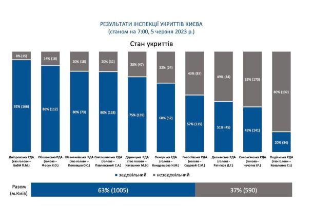 Результаты проверок укрытий в Киеве / © Виталий Кличко/Тelegram