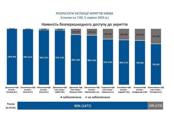 Результаты проверок укрытий в Киеве. / © Виталий Кличко/Тelegram