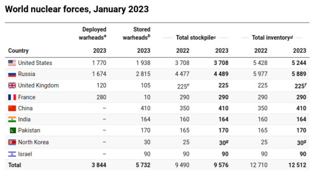 Скільки ядерних боєголовок має на озброєнні Росія (інфографіка)