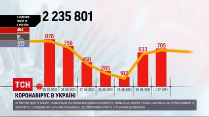 Коронавірус в Україні: за свіжою статистикою, за добу виявили 705 нових інфікованих