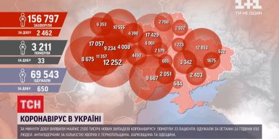 Статистика коронавірусу: за добу в Україні виявили 2,5 тисячі нових випадків інфікування