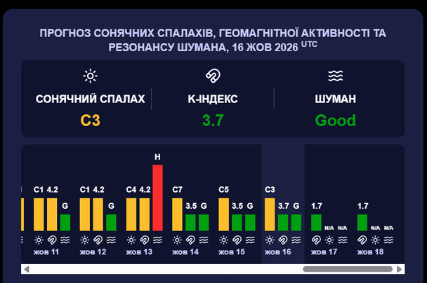 Магнітна буря 17 жовтня. Фото: Мeteoagent.