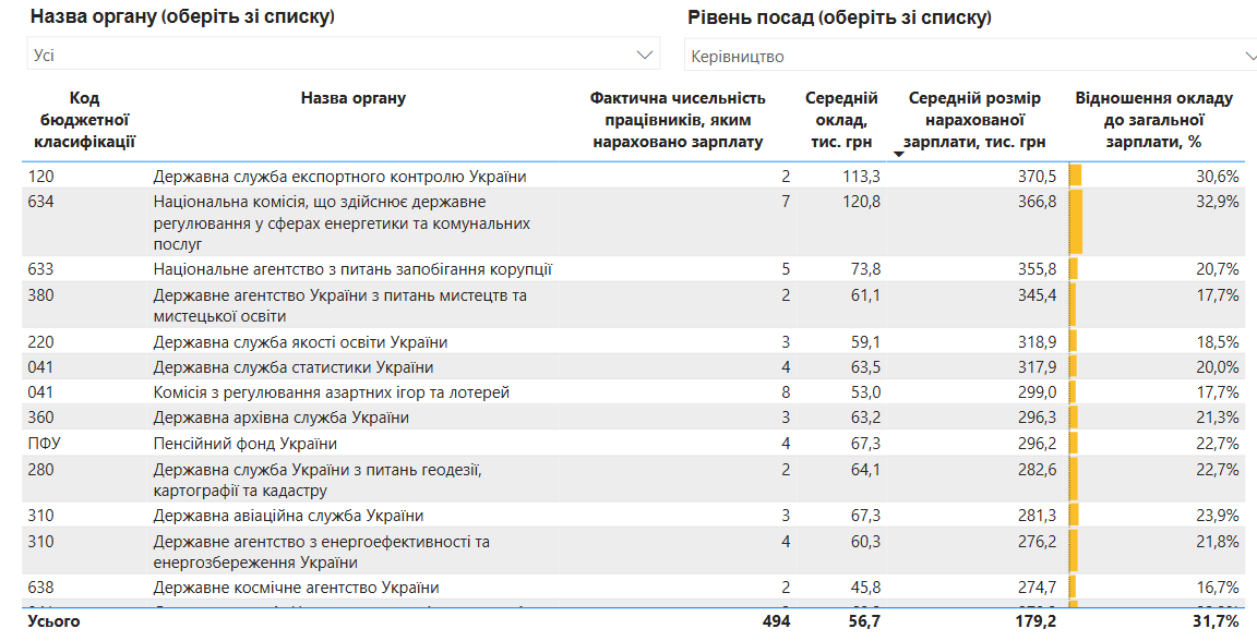 Зарплати українських чиновників / © Міністерство фінансів України