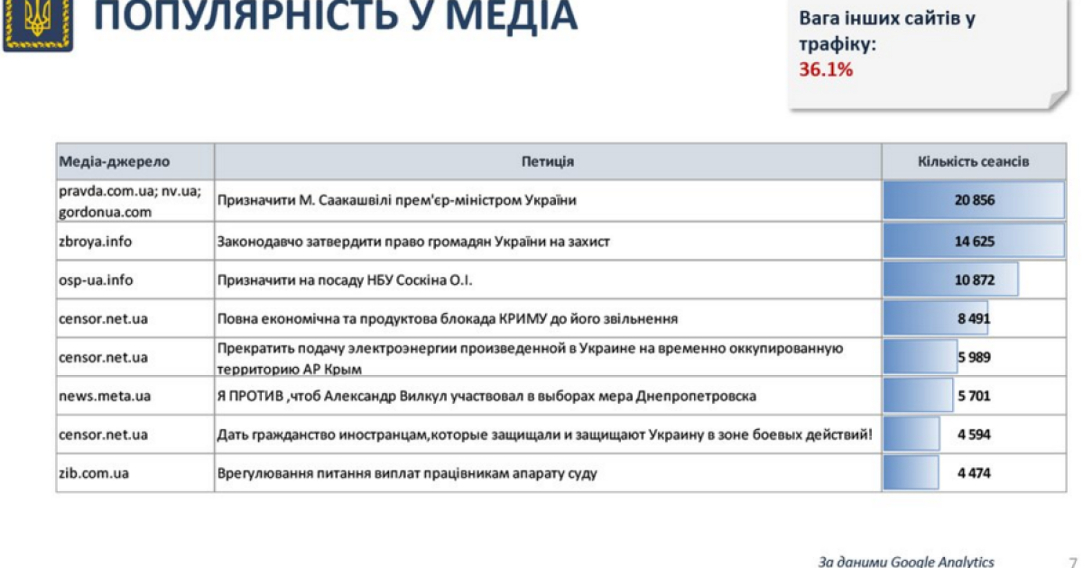У Порошенка відзвітували про роботу сервісу петицій / © Twitter/Офіс президента України