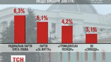 Украинцы больше всего доверяют БПП, " Батькивщине" и "Оппоблоку" - соцопрос