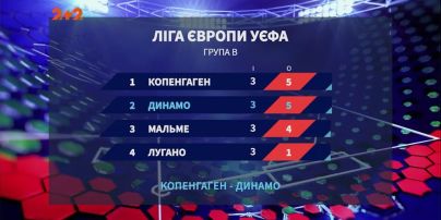 Динамо - Копенгаген - 1:1. Что ждет киевский клуб в еврокубках