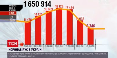 Коронавірус в Україні: за останню добу виявили понад 8 тисяч нових випадків