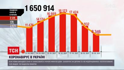Коронавірус в Україні: за останню добу виявили понад 8 тисяч нових випадків