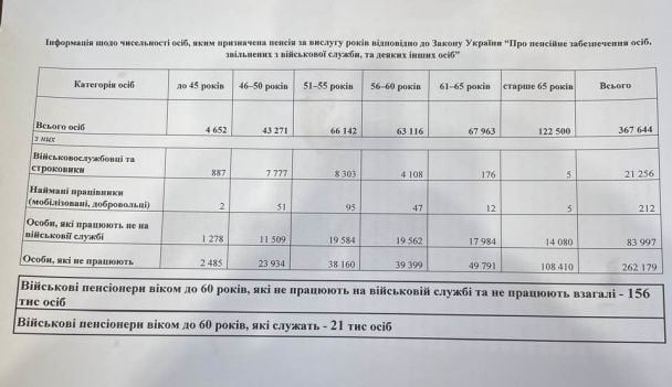 Кількість військових пенсіонерів в Україні віком до 60 років / Фото: Галина Третьякова / © 