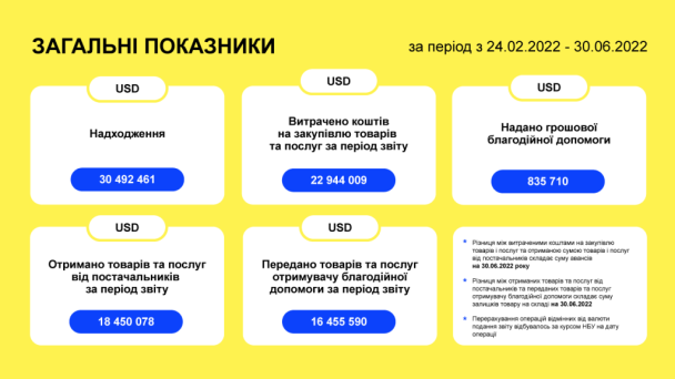 Деньги, которые были собраны благотворительным фондом KSE Foundation