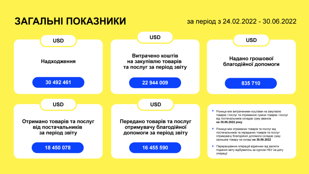 Кошти, зібрані благодійним фондом KSE Foundation / © 