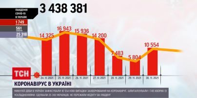 Коронавирус в Украине: зафиксирован рекорд выздоровления на фоне высокой смертности