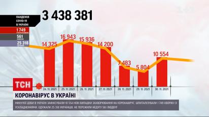 Коронавирус в Украине: зафиксирован рекорд выздоровления на фоне высокой смертности