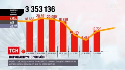 Коронавирус в Украине: после выходных количество новых больных сократилось