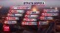 Потери врага на 13 января: за сутки минус 740 захватчиков