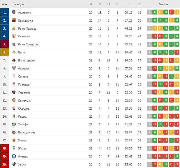 Чемпионат испании таблица. Таблица Испании Чемпионат мира по футболу. Ла лига 2 дивизион таблица. Таблица бомбардиров ла Лиги. Чемпионат Испании 90 годов таблица.