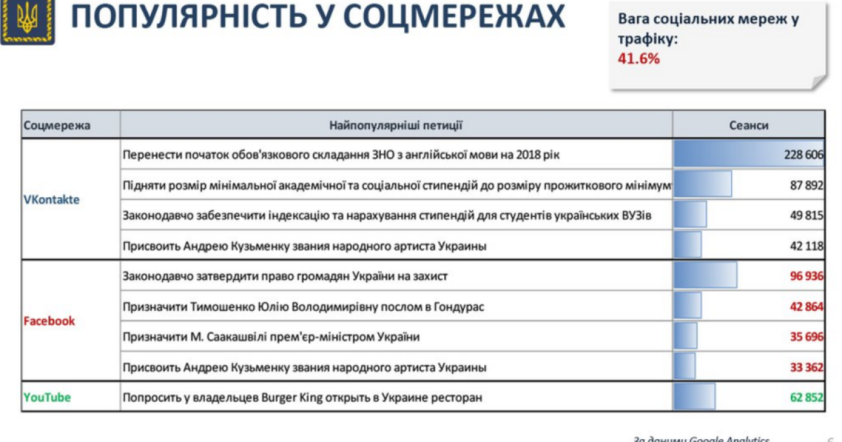 У Порошенка відзвітували про роботу сервісу петицій / © Twitter/Офіс президента України