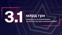 FAVBET у 2023 спрямувала до бюджету 3,1 млрд гривень