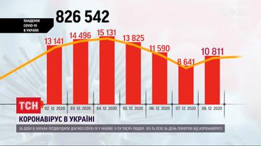 Коронавирусная статистика: в Украине снова выздоровело больше людей, чем заболело