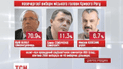 На виборах в Кривому Розі лідирує Юрій Вілкул