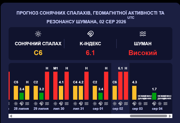 Магнитная буря 3 августа. Фото: Meteoagent.