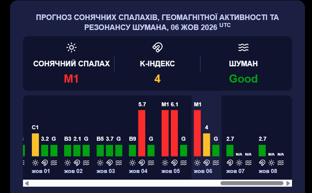 Магнітна буря 7 жовтня. Фото: meteoagent.