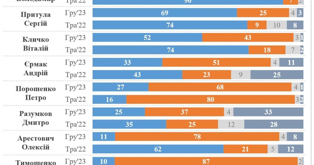 Рівень довіри українців до політиків