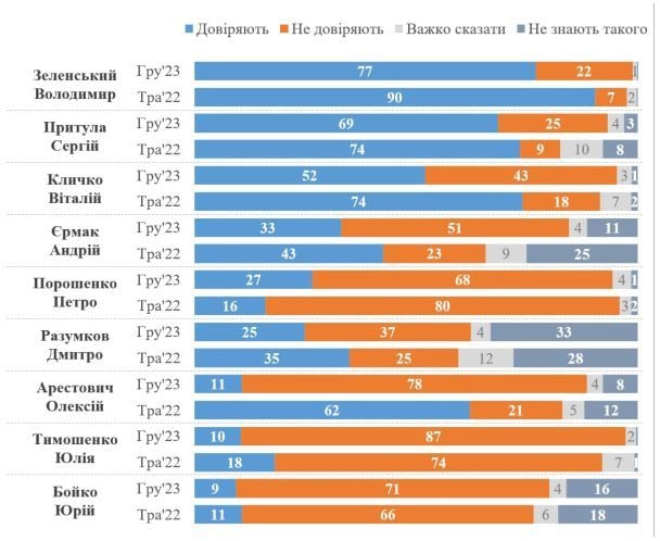 Рівень довіри українців до політиків / © КМІС