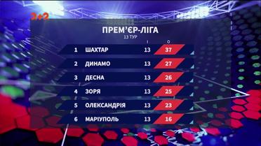 Чемпионат Украины: итоги 13 тура и анонс следующих матчей