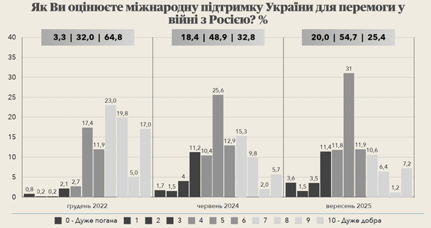 Оцінка міжнародної підтримки