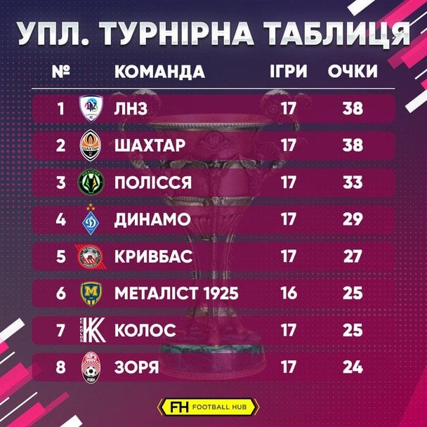 Таблиця УПЛ після 17-го туру / FootballHub
