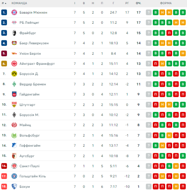 Таблица Бундеслиги после 7-го тура / © flashscore.ua