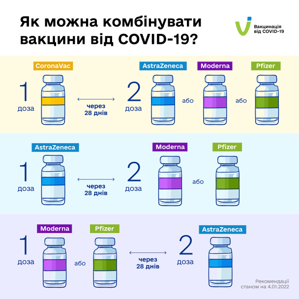 В Україні змінили схеми вакцинації від коронавірусу / Міністерство охорони здоров’я України