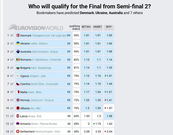 Букмекерські ставки на другий півфінал "Євробачення-2026" / © eurovisionworld.com