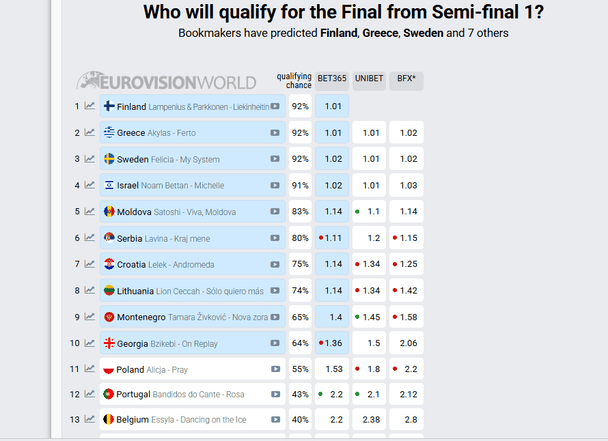 Букмекерські ставки на другий півфінал "Євробачення-2026" / © eurovisionworld.com