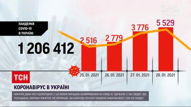 Кількість інфікованих зростає: в Україні за добу виявили понад 5,5 тисяч нових випадків COVID-19