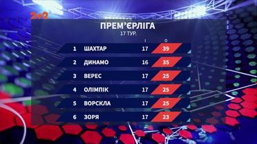 Чемпіонат України: підсумки 17 туру та анонс наступних матчів