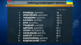 Ярмоленко и Кравец в лидерах: таблица бомбардиров чемпионата Украины после 23 тура